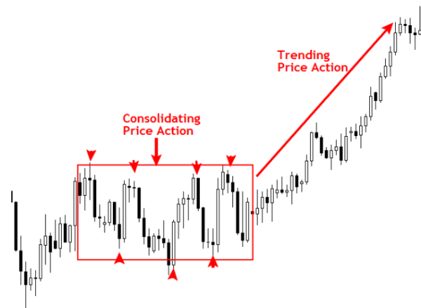 برايس أكشن (Price Action) - التداول بالسلوك السعري